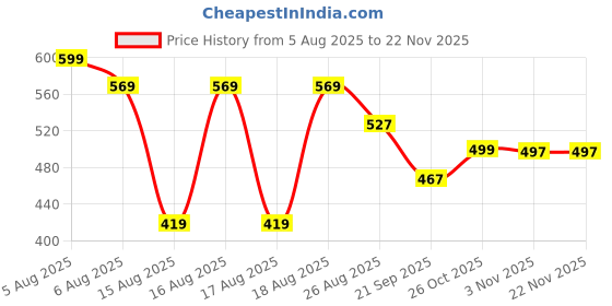 myntra.com Reebok Men Mid-Rise Trunk-MMJLTRK01-VCHK reebok Price History Graph from 5 Aug 2025 to 22 Nov 2025