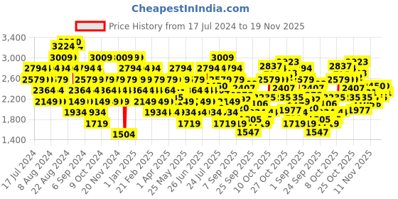 myntra.com Reebok Men Mid-Top Urbane Running Shoes reebok Price History Graph from 17 Jul 2024 to 19 Nov 2025
