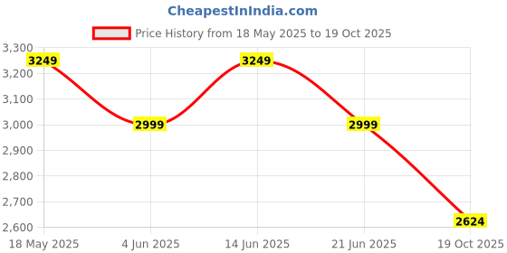 myntra.com Reebok Men Mock Collar Solid Casual Bomber Jacket reebok Price History Graph from 18 May 2025 to 19 Oct 2025