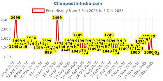 myntra.com Reebok Men Motion Pluse Men Walking Shoes reebok Price History Graph from 3 Feb 2025 to 5 Dec 2025