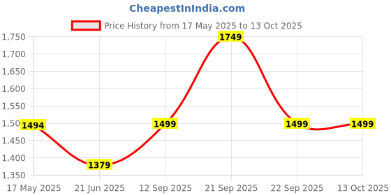 myntra.com Reebok Men Motion Pulse 2 M Walking Shoes reebok Price History Graph from 17 May 2025 to 13 Oct 2025