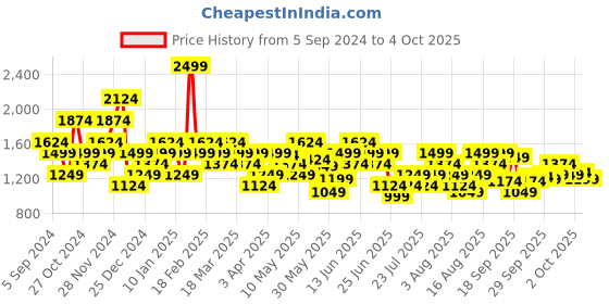myntra.com Reebok Men Motion Pulse 2M Walking Shoes reebok Price History Graph from 5 Sep 2024 to 4 Oct 2025