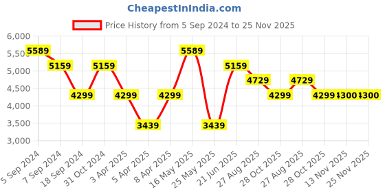 myntra.com Reebok Men Nanoflex TR 2.0 Training Shoes reebok Price History Graph from 5 Sep 2024 to 24 Nov 2025