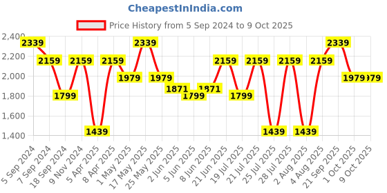 myntra.com Reebok Men Navy Blue & Charcoal Grey Melange Effect Genesis Running Shoes reebok Price History Graph from 5 Sep 2024 to 8 Oct 2025