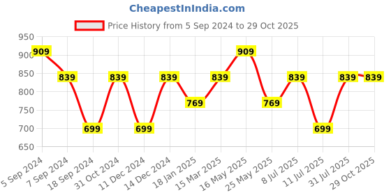 myntra.com Reebok Men Navy Blue & Fluorescent Green Typography Printed Regular Fit T-shirt reebok Price History Graph from 5 Sep 2024 to 29 Oct 2025