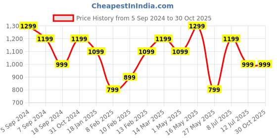 myntra.com Reebok Men Navy Blue & Green Solid Run Essentials Graphic T-shirt reebok Price History Graph from 5 Sep 2024 to 29 Oct 2025
