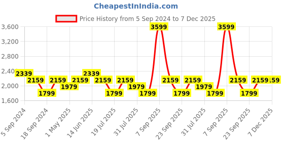 myntra.com Reebok Men Navy Blue & Green Woven Design Fortune Walker Shoes reebok Price History Graph from 5 Sep 2024 to 7 Dec 2025