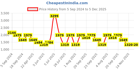myntra.com Reebok Men Navy Blue & Green Woven Design Hatton Running Shoes reebok Price History Graph from 5 Sep 2024 to 4 Dec 2025