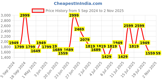 myntra.com Reebok Men Navy Blue & Red Energy LP Running Shoes reebok Price History Graph from 5 Sep 2024 to 31 Oct 2025