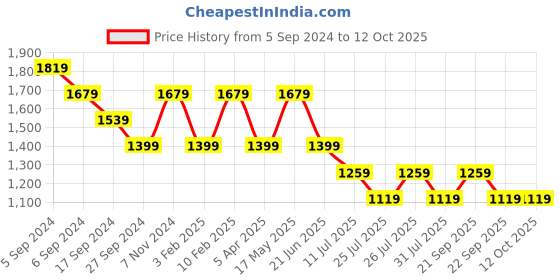 myntra.com Reebok Men Navy Blue & Red Printed Speed LP Running Shoes reebok Price History Graph from 5 Sep 2024 to 11 Oct 2025