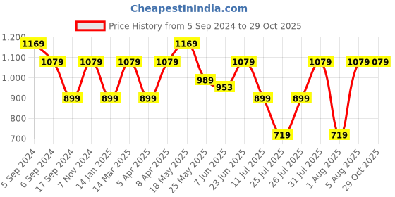 myntra.com Reebok Men Navy Blue & White Striped Vector Polo Collar Training T-shirt reebok Price History Graph from 5 Sep 2024 to 28 Oct 2025
