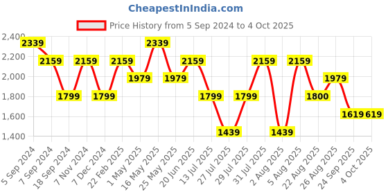 myntra.com Reebok Men Navy Blue Lunar Walk Memory Tech Foam Woven Design Shoes reebok Price History Graph from 5 Sep 2024 to 4 Oct 2025