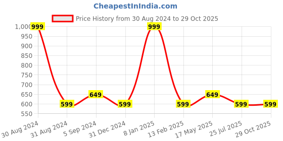 myntra.com Reebok Men Navy Blue Prime Brand Logo Print  Sustainable Speedwick Training T-shirt reebok Price History Graph from 30 Aug 2024 to 29 Oct 2025