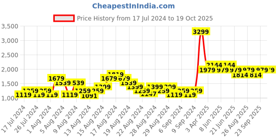 myntra.com Reebok Men Navy Blue Solid Guide Stride LP Running Shoes reebok Price History Graph from 17 Jul 2024 to 18 Oct 2025