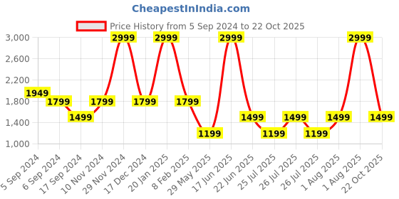 myntra.com Reebok Men Navy Blue Solid Training Sporty Jacket reebok Price History Graph from 5 Sep 2024 to 22 Oct 2025