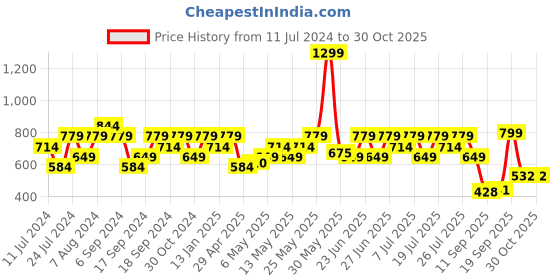 myntra.com Reebok Men Navy Blue T-shirt reebok Price History Graph from 11 Jul 2024 to 29 Oct 2025