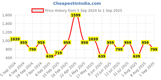 myntra.com Reebok Men Navy Blue Training Essentials Solid Training Polo T-Shirt reebok Price History Graph from 5 Sep 2024 to 1 Sep 2025