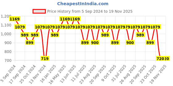 myntra.com Reebok Men Navy Blue Vector Training Shorts reebok Price History Graph from 5 Sep 2024 to 18 Nov 2025