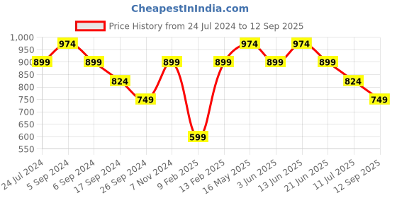 myntra.com Reebok Men Navy Blue  White Pure Cotton Colourblocked Graphic Slim Fit Pure Cotton T-shirt reebok Price History Graph from 24 Jul 2024 to 12 Sep 2025