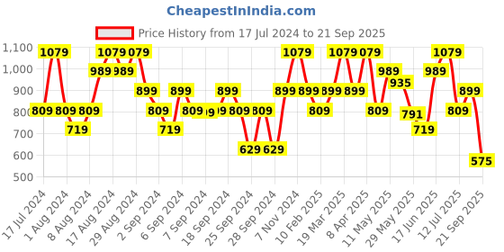 myntra.com Reebok Men Navy Blue WOR COMM SS  T-shirt reebok Price History Graph from 17 Jul 2024 to 21 Sep 2025