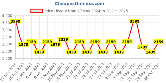 myntra.com Reebok Men Navy Blue Woven Design Canton Running Shoes reebok Price History Graph from 27 Nov 2024 to 28 Oct 2025