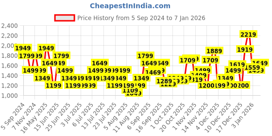 myntra.com Reebok Men Navy Blue Woven Design Edgility Running Shoes reebok Price History Graph from 5 Sep 2024 to 6 Jan 2026