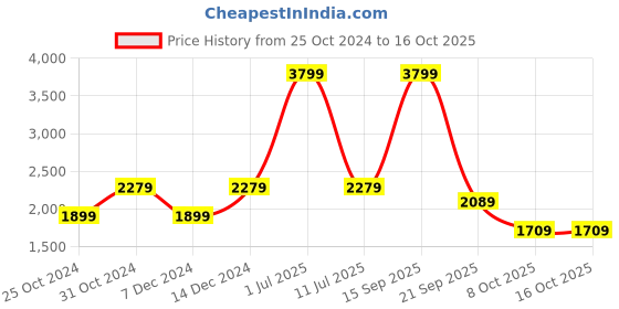 myntra.com Reebok Men Navy Blue Woven Design Effect Running Shoes reebok Price History Graph from 25 Oct 2024 to 15 Oct 2025