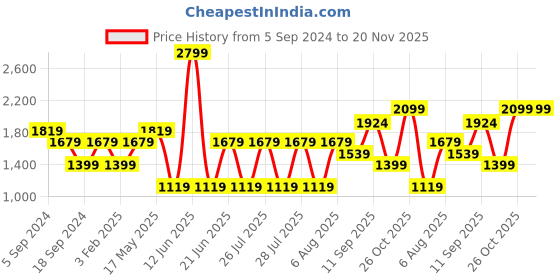 myntra.com Reebok Men Navy Blue Woven Design Emergo LP Running Shoes reebok Price History Graph from 5 Sep 2024 to 20 Nov 2025