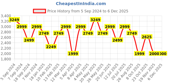 myntra.com Reebok Men Navy Blue Woven Design Energen Lite Running Shoes reebok Price History Graph from 5 Sep 2024 to 5 Dec 2025