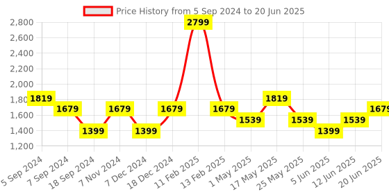 myntra.com Reebok Men Navy Blue Woven Design Rockfield Running Shoes reebok Price History Graph from 5 Sep 2024 to 20 Jun 2025
