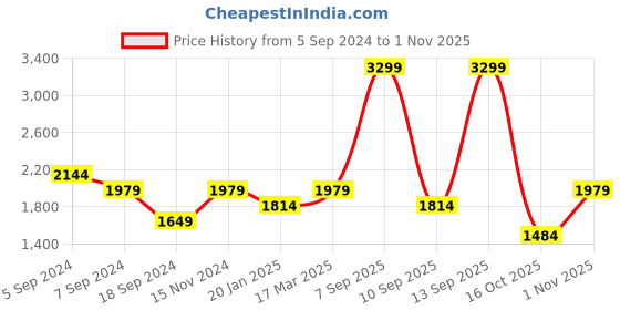 myntra.com Reebok Men Navy Blue Woven Design South Ferry Running Shoes reebok Price History Graph from 5 Sep 2024 to 1 Nov 2025