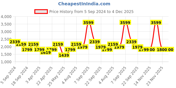 myntra.com Reebok Men Navy Blue Woven Design Stride Slip-On Walking Shoes reebok Price History Graph from 5 Sep 2024 to 4 Dec 2025