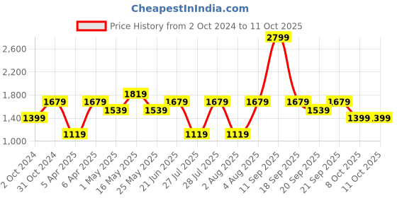 myntra.com Reebok Men Navy Running Essential 2-IN-1 Solid Shorts reebok Price History Graph from 2 Oct 2024 to 11 Oct 2025
