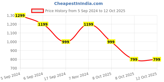 myntra.com Reebok Men Navy Solid Running Essentials Basic 7-Inch Shorts reebok Price History Graph from 5 Sep 2024 to 11 Oct 2025
