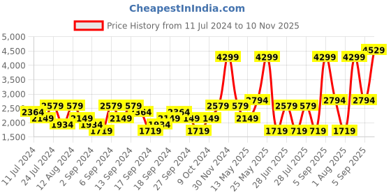 myntra.com Reebok Men NEO VECTOR Fitness Training Tracksuit reebok Price History Graph from 11 Jul 2024 to 10 Nov 2025