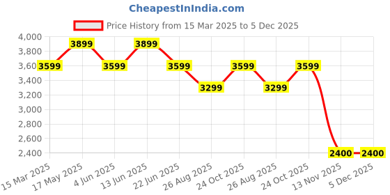 myntra.com Reebok Men Non-Marking Walking Shoes reebok Price History Graph from 15 Mar 2025 to 4 Dec 2025