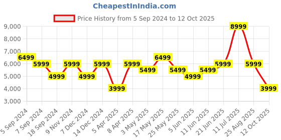 myntra.com Reebok Men Olive Green Perforated Floatride Energy Commuter Running Shoes reebok Price History Graph from 5 Sep 2024 to 12 Oct 2025
