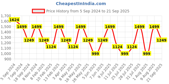 myntra.com Reebok Men Olive Green TS Activchill Move Training T-shirt reebok Price History Graph from 5 Sep 2024 to 21 Sep 2025