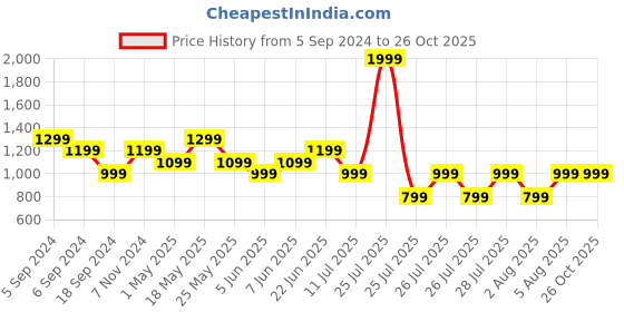 myntra.com Reebok Men Orange & White Printed Relaxed Fit MYT T-shirt reebok Price History Graph from 5 Sep 2024 to 26 Oct 2025