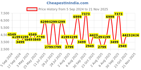 myntra.com Reebok Men Orange Solid Lightweight One Series Running Anorak Jacket reebok Price History Graph from 5 Sep 2024 to 20 Nov 2025