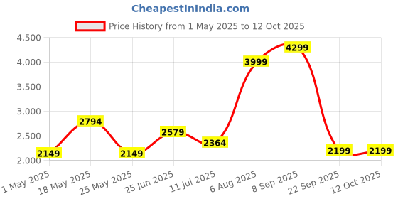 myntra.com Reebok Men Ortholite Free Hill Running Shoes reebok Price History Graph from 1 May 2025 to 12 Oct 2025