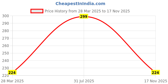 myntra.com Reebok Men Patterned Ankle-Length Run Lowcut Socks reebok Price History Graph from 28 Mar 2025 to 17 Nov 2025
