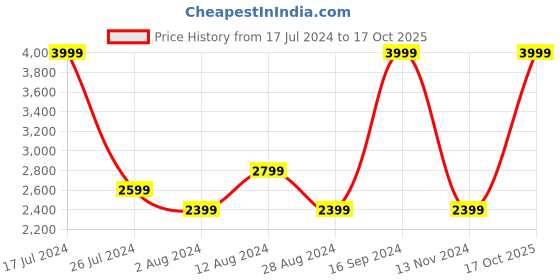 myntra.com Reebok Men Perforated Rebel Running Shoes reebok Price History Graph from 17 Jul 2024 to 17 Oct 2025