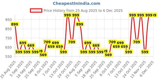 myntra.com Reebok Men Performance 3E Training Shorts reebok Price History Graph from 25 Aug 2025 to 5 Dec 2025