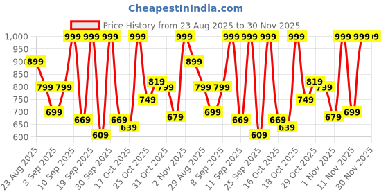 myntra.com Reebok Men Performance 3E Training Shorts reebok Price History Graph from 23 Aug 2025 to 30 Nov 2025