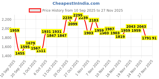 myntra.com Reebok Men Performance Athleisure Track Pants reebok Price History Graph from 10 Sep 2025 to 25 Nov 2025