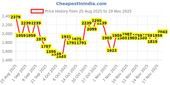 myntra.com Reebok Men Performance Cargo Joggers reebok Price History Graph from 25 Aug 2025 to 17 Nov 2025