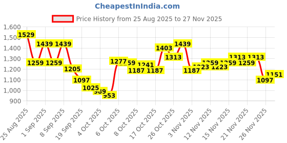 myntra.com Reebok Men Performance Joggers reebok Price History Graph from 25 Aug 2025 to 27 Nov 2025