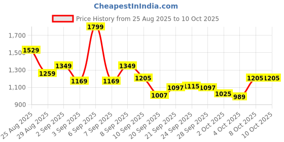 myntra.com Reebok Men Performance Joggers reebok Price History Graph from 25 Aug 2025 to 8 Oct 2025