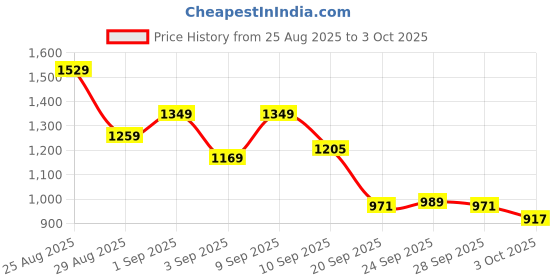 myntra.com Reebok Men Performance Shorts reebok Price History Graph from 25 Aug 2025 to 3 Oct 2025